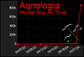 Total Graph of Aqnologia