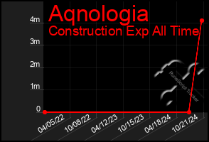 Total Graph of Aqnologia