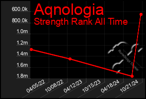 Total Graph of Aqnologia