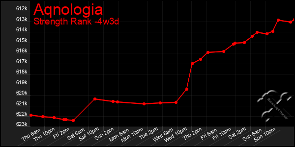 Last 31 Days Graph of Aqnologia