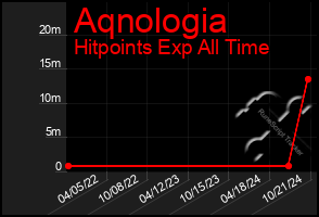 Total Graph of Aqnologia