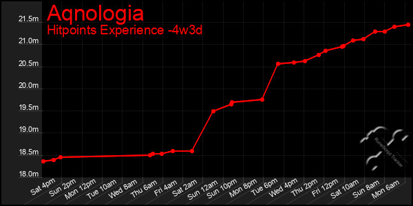 Last 31 Days Graph of Aqnologia