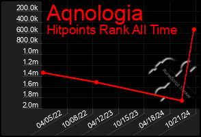 Total Graph of Aqnologia