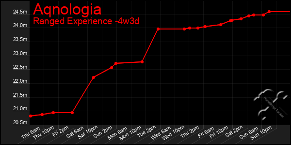 Last 31 Days Graph of Aqnologia