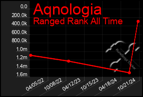 Total Graph of Aqnologia