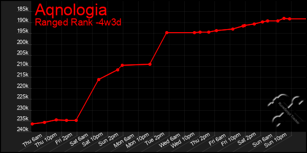 Last 31 Days Graph of Aqnologia