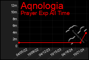 Total Graph of Aqnologia