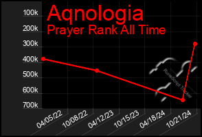 Total Graph of Aqnologia