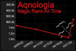 Total Graph of Aqnologia