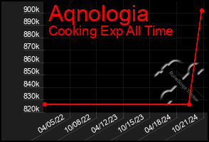 Total Graph of Aqnologia