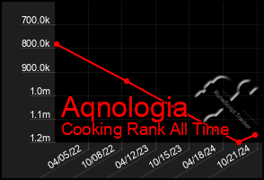 Total Graph of Aqnologia