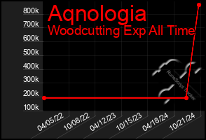 Total Graph of Aqnologia