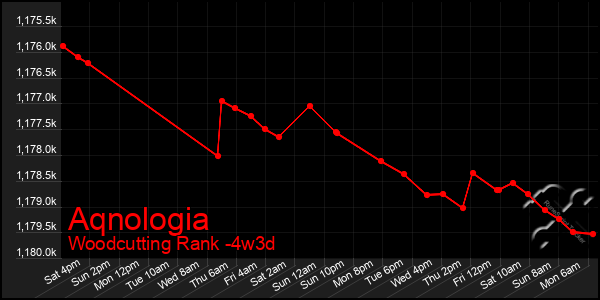 Last 31 Days Graph of Aqnologia