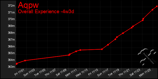 Last 31 Days Graph of Aqpw