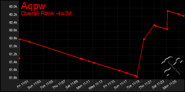 Last 31 Days Graph of Aqpw