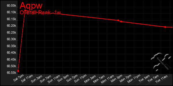 Last 7 Days Graph of Aqpw