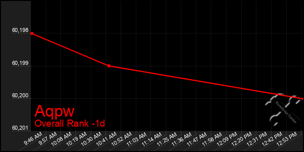 Last 24 Hours Graph of Aqpw