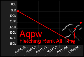 Total Graph of Aqpw