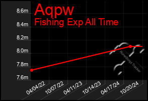 Total Graph of Aqpw