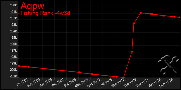 Last 31 Days Graph of Aqpw