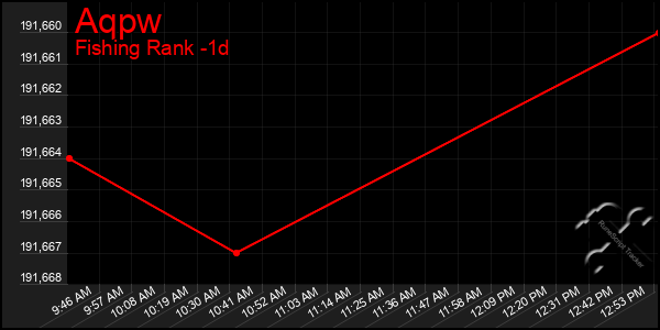 Last 24 Hours Graph of Aqpw