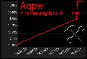 Total Graph of Aqpw