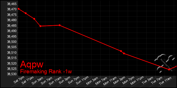 Last 7 Days Graph of Aqpw