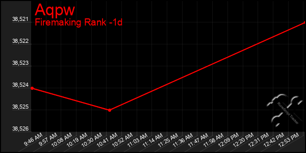 Last 24 Hours Graph of Aqpw