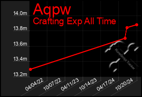 Total Graph of Aqpw