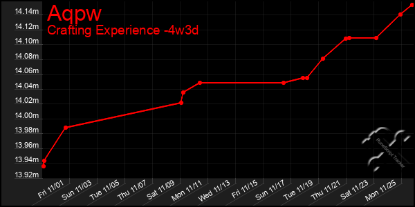 Last 31 Days Graph of Aqpw