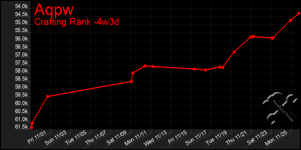 Last 31 Days Graph of Aqpw