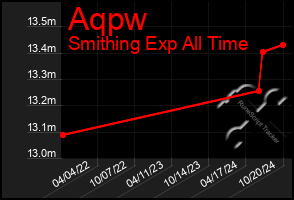 Total Graph of Aqpw