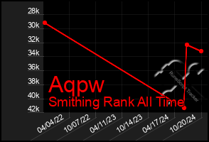 Total Graph of Aqpw