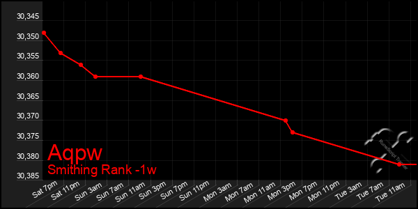 Last 7 Days Graph of Aqpw