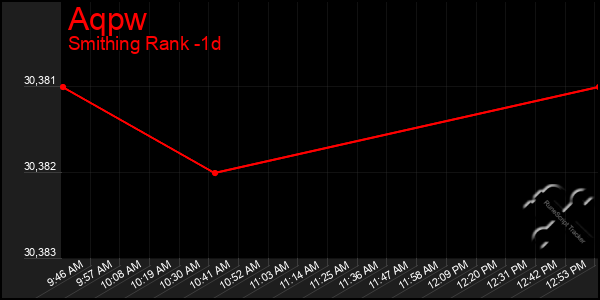 Last 24 Hours Graph of Aqpw