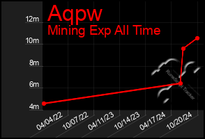 Total Graph of Aqpw