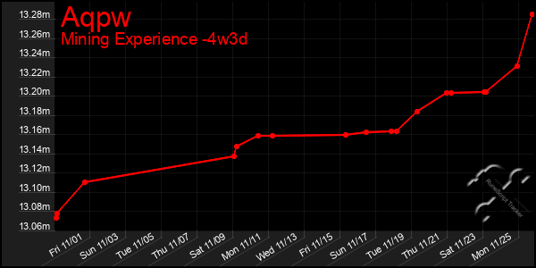 Last 31 Days Graph of Aqpw