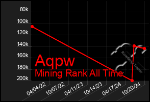 Total Graph of Aqpw