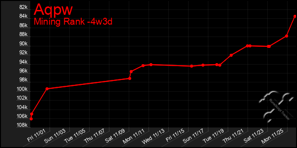 Last 31 Days Graph of Aqpw