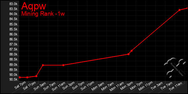 Last 7 Days Graph of Aqpw