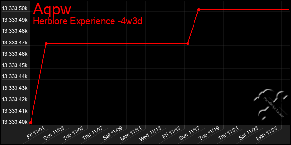 Last 31 Days Graph of Aqpw