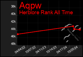 Total Graph of Aqpw