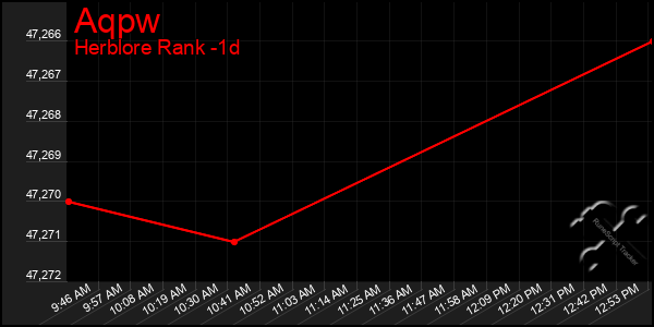 Last 24 Hours Graph of Aqpw