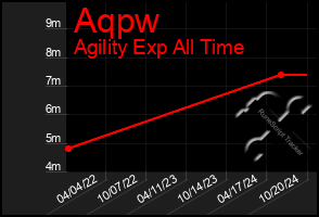 Total Graph of Aqpw