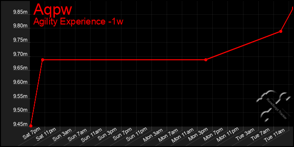 Last 7 Days Graph of Aqpw