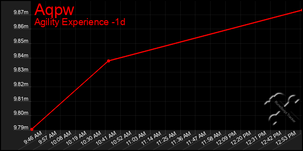 Last 24 Hours Graph of Aqpw