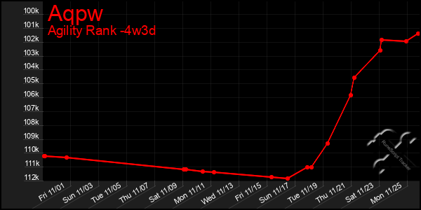 Last 31 Days Graph of Aqpw