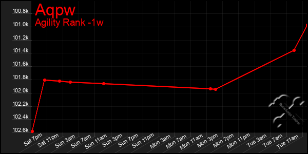 Last 7 Days Graph of Aqpw