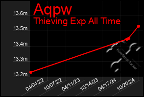 Total Graph of Aqpw