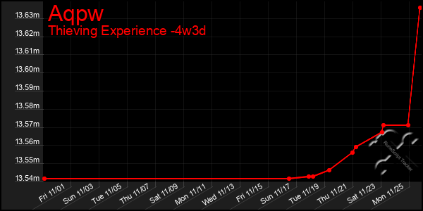 Last 31 Days Graph of Aqpw